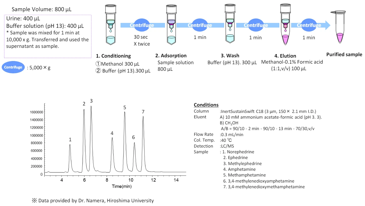MonoSpin C18 spin column Purification of Amphetamines